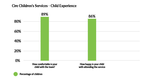  Valuable insights from our Parent Survey
